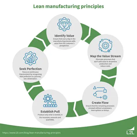Continuation of the Lean Manufacturing approach