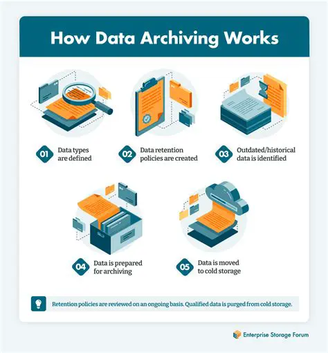 Continuously monitor and evaluate the archiving system