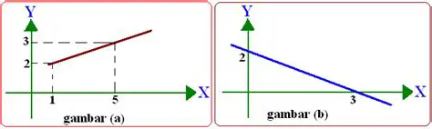 Contoh Hubungan Antara Persamaan Linear dan Grafiknya