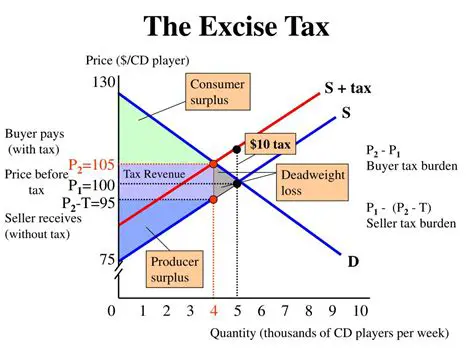 Contribution of Excise Revenue to Domestic Revenue