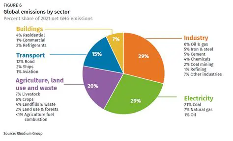 Contribution to Greenhouse Gas Emissions