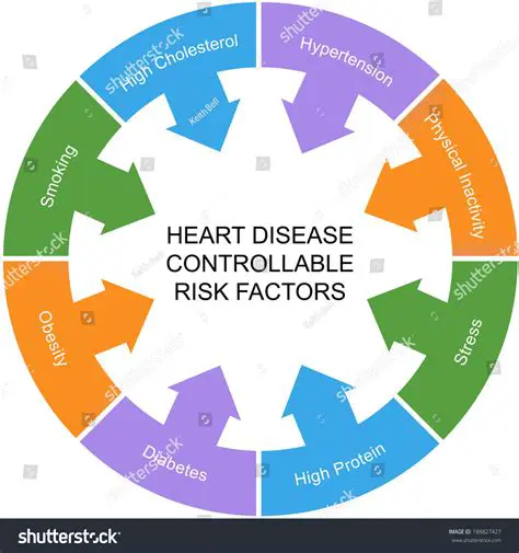 Controllable Risk Factors for Heart Disease