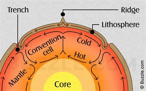 Convection Currents in the Troposphere