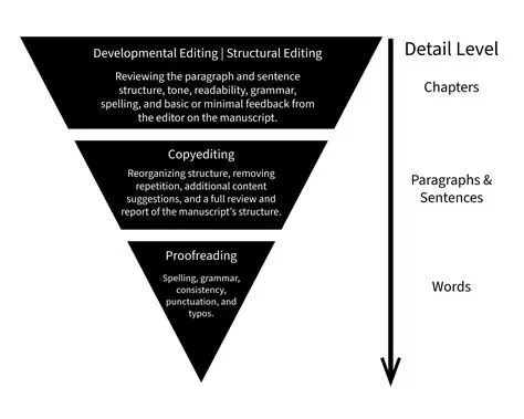 Convenient Editing Process