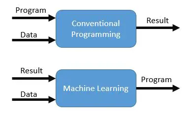 Conventional Programming and Debugging