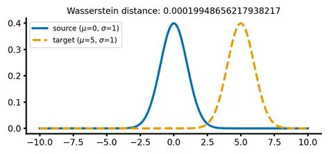 Convergence to the Wasserstein Distance