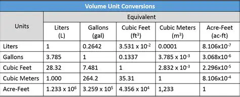 Conversion Between Cubic Meters and Gallons