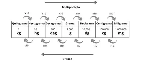 Converter 3kg 500g em quilograma