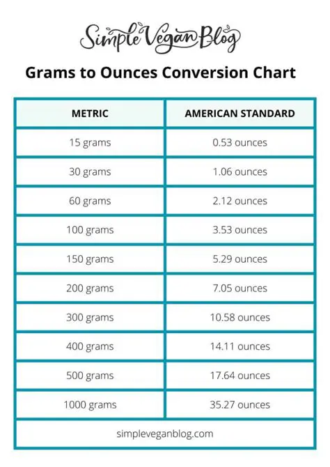 Converting 50 Grams to Ounces