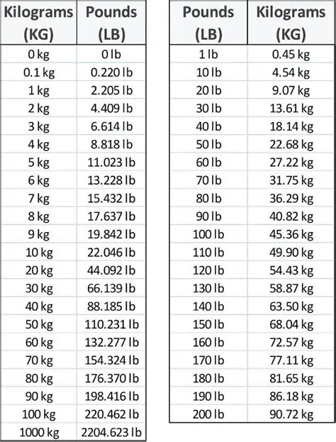 Converting Body Weight from Pounds to Kilograms