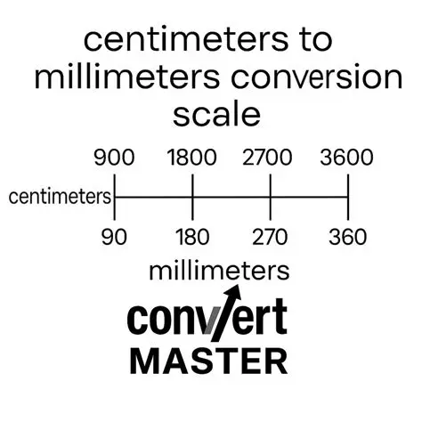 Converting Centimeters to Millimeters