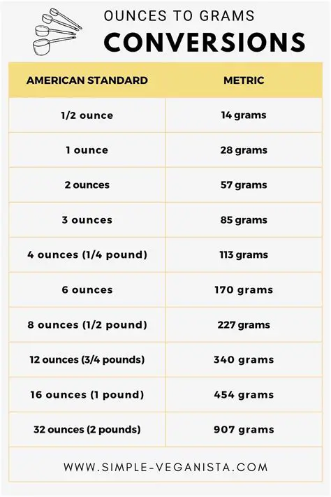 Converting Grams to Pounds