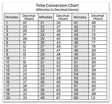 Converting Minutes to Percentages