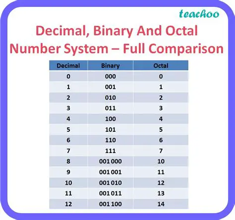 Converting Octal and Decimal Numbers to Binary