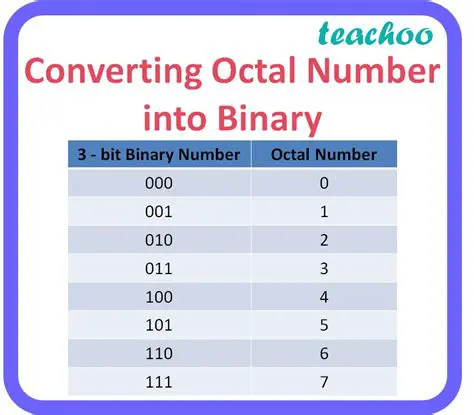 Converting Octal Numbers to Binary