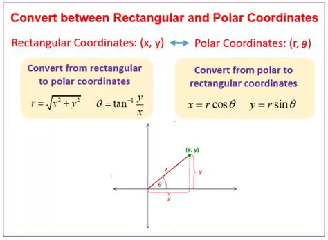 Converting Rectangular Coordinates to Polar Coordinates