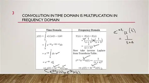 Convolution in Time and Multiplication in Frequency