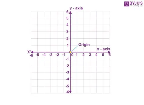 Correct Labeling of the Axes