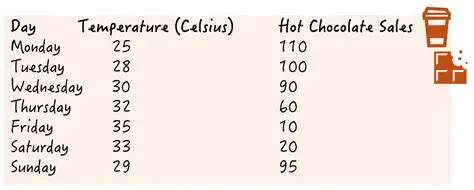 Correlation Between Hot Chocolate Sales and Outside Temperature