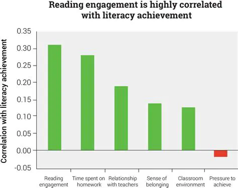 Correlation between Reading Habits and Musical Instrument Playing