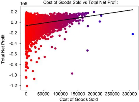 Correlation Between Units Sold and Profit