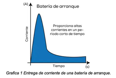Corriente de arranque constante