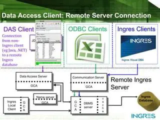 Create a Connection to the Ingres Database