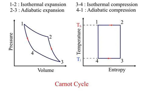 Creating an Expression for Temperature