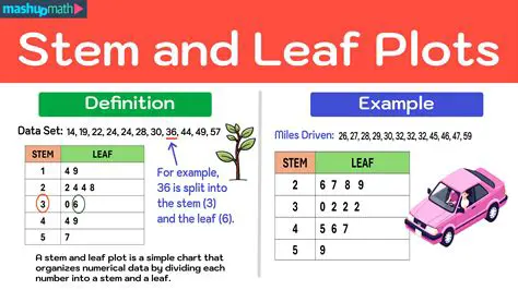 Creating Stem and Leaf Plots