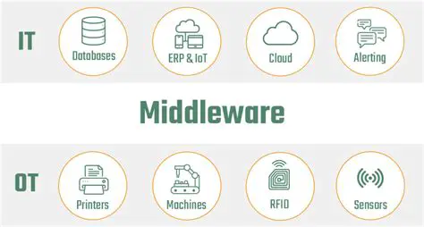 Creating the Middleware Function