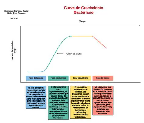 Crecimiento de Poblaciones de Bacterias