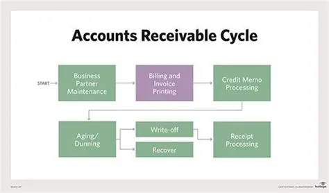 Credit Sales Accounting System and Receivable Billing