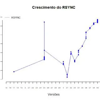 Crescimento da complexidade