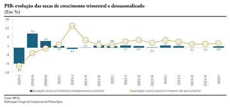 Crescimento do PIB em 2015