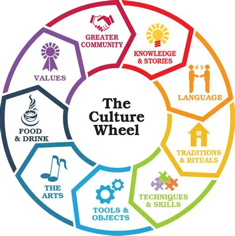 Cultural Values and Social Change