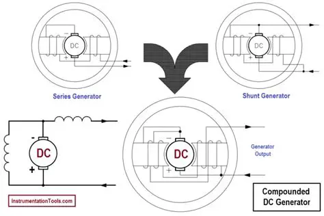 Cumulative Compound Generators