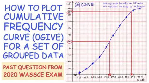 Cumulative Frequency Ogive
