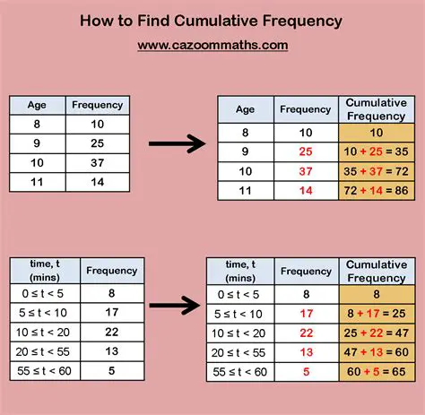 Cumulative frequency table