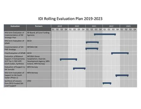 Current Implementation of Rolling Evaluation