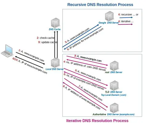 Current Launch Domain Resolution Process