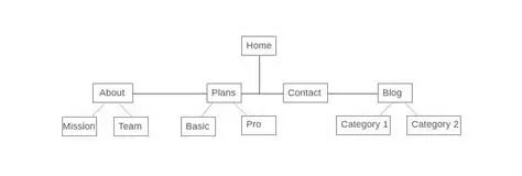 Customizable Site Navigation and Structure