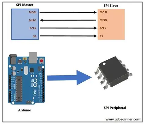 Customizable SPI code generation