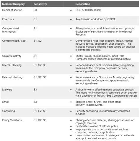 Cybersecurity Incident Categories