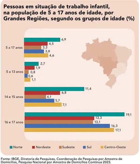 Dados sobre Trabalho Infantil no Brasil