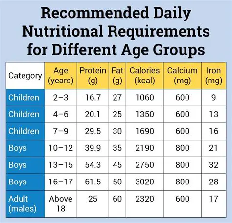 Daily Carbohydrate Intake by Age and Gender