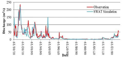 Daily Discharge Simulation