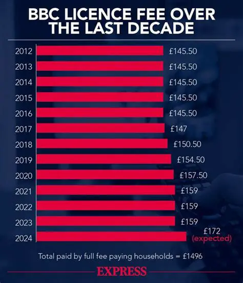 Daily Mail TV Licence: Your Essential Guide to Understanding the Fees, Rules & Latest News