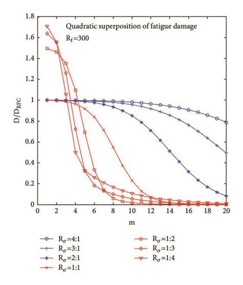 Damage Potential Estimation