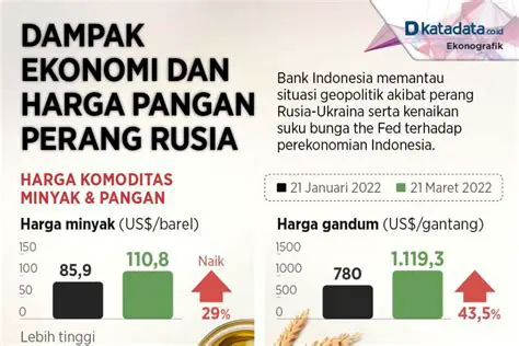 Dampak Perang Rusia-Ukraina terhadap Ekonomi RI: Analisis Mendalam dan Prospek Pemulihan