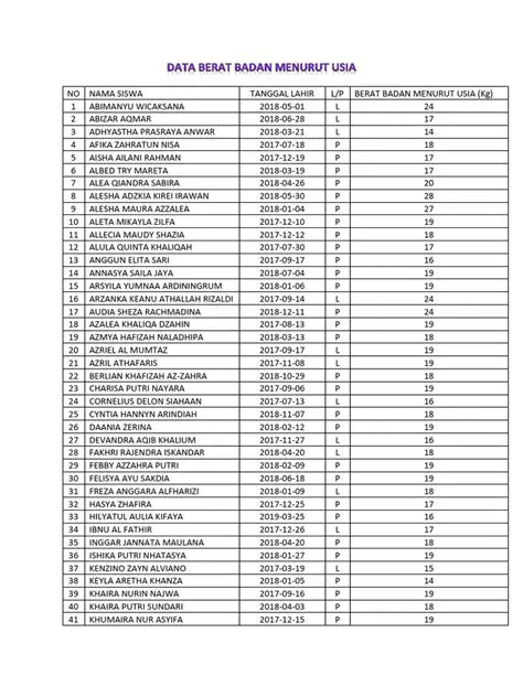 Data Berat Badan Keluarga Pak Anton